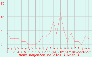 Courbe de la force du vent pour Orschwiller (67)