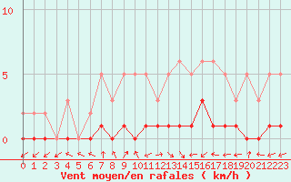 Courbe de la force du vent pour Saint-Laurent-du-Pont (38)