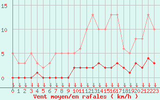 Courbe de la force du vent pour Triel-sur-Seine (78)