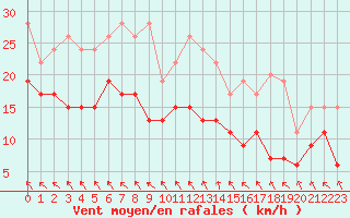 Courbe de la force du vent pour Bordeaux (33)