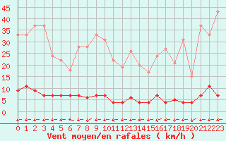 Courbe de la force du vent pour Chteau-Chinon (58)