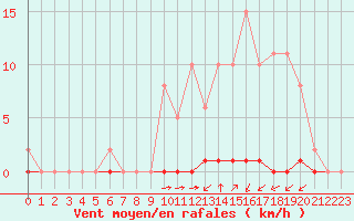 Courbe de la force du vent pour La Poblachuela (Esp)