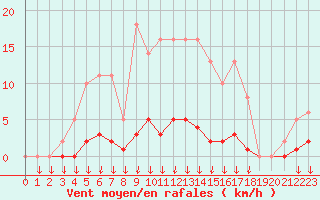 Courbe de la force du vent pour Leign-les-Bois (86)