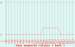 Courbe de la force du vent pour Gap-Sud (05)