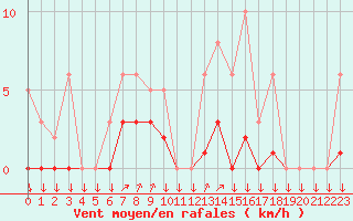 Courbe de la force du vent pour Saint-Yrieix-le-Djalat (19)