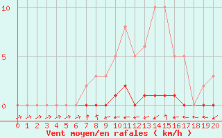 Courbe de la force du vent pour Lhospitalet (46)