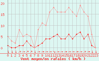 Courbe de la force du vent pour Saint-Yrieix-le-Djalat (19)