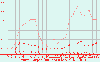 Courbe de la force du vent pour Montrodat (48)