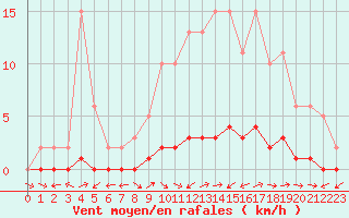 Courbe de la force du vent pour Bouligny (55)