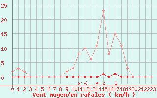 Courbe de la force du vent pour Corny-sur-Moselle (57)