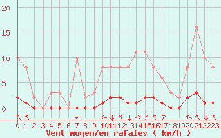 Courbe de la force du vent pour Lasfaillades (81)