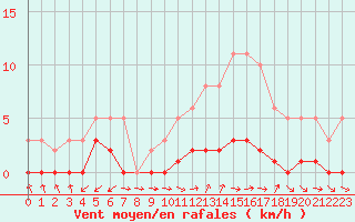 Courbe de la force du vent pour Bouligny (55)