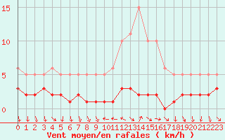 Courbe de la force du vent pour Saint-Antonin-du-Var (83)