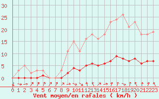 Courbe de la force du vent pour Hd-Bazouges (35)