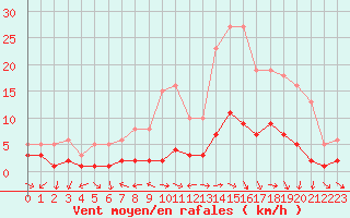 Courbe de la force du vent pour Herhet (Be)