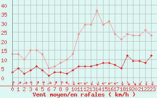 Courbe de la force du vent pour Engins (38)