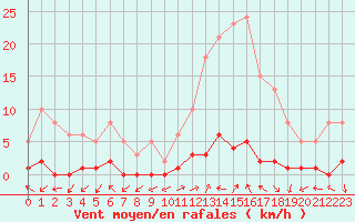 Courbe de la force du vent pour Eygliers (05)