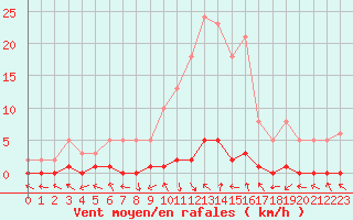 Courbe de la force du vent pour Saint-Paul-lez-Durance (13)