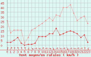 Courbe de la force du vent pour Besse-sur-Issole (83)