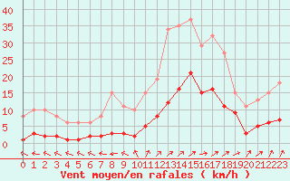 Courbe de la force du vent pour Valleroy (54)