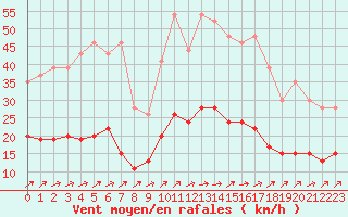 Courbe de la force du vent pour Belfort-Dorans (90)