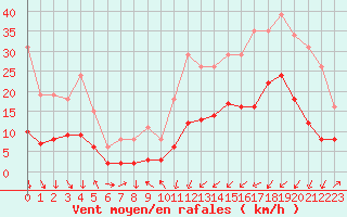 Courbe de la force du vent pour La Beaume (05)