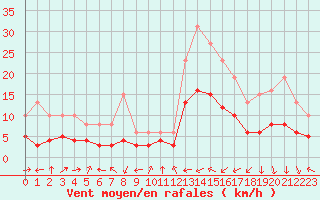 Courbe de la force du vent pour Saint-Bauzile (07)
