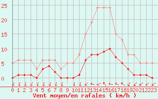 Courbe de la force du vent pour Saint-Nazaire-d