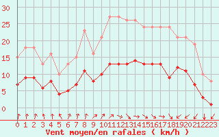 Courbe de la force du vent pour Estres-la-Campagne (14)