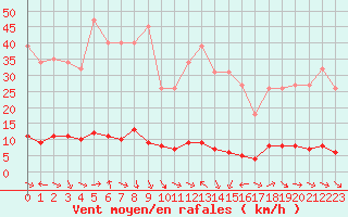 Courbe de la force du vent pour Thoiras (30)