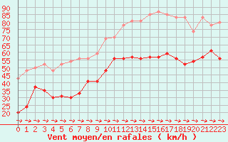 Courbe de la force du vent pour Cap Pertusato (2A)