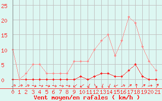Courbe de la force du vent pour Sain-Bel (69)