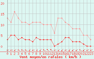 Courbe de la force du vent pour Dounoux (88)
