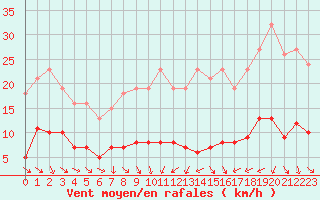 Courbe de la force du vent pour Als (30)
