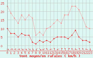 Courbe de la force du vent pour Narbonne-Ouest (11)