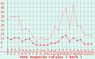 Courbe de la force du vent pour Grasque (13)