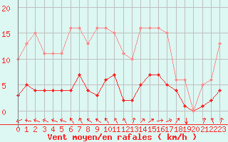 Courbe de la force du vent pour Nostang (56)