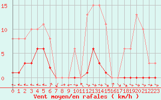 Courbe de la force du vent pour Mazres Le Massuet (09)