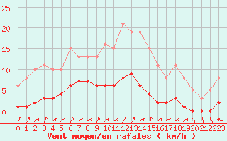 Courbe de la force du vent pour Herbault (41)