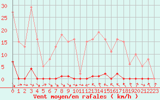 Courbe de la force du vent pour Pomrols (34)