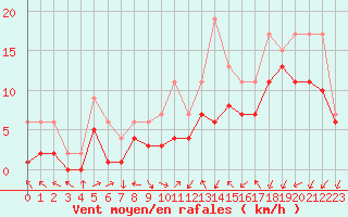 Courbe de la force du vent pour Izegem (Be)