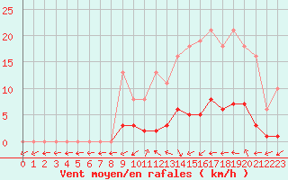 Courbe de la force du vent pour Neuville-de-Poitou (86)