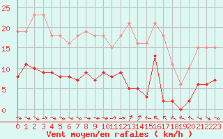 Courbe de la force du vent pour Agde (34)