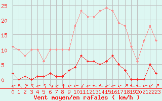 Courbe de la force du vent pour Cerisiers (89)