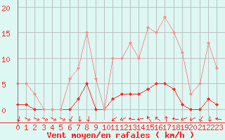 Courbe de la force du vent pour Puissalicon (34)