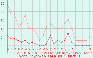 Courbe de la force du vent pour Avila - La Colilla (Esp)