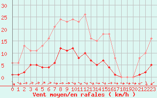 Courbe de la force du vent pour Sallles d