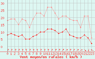 Courbe de la force du vent pour Estres-la-Campagne (14)