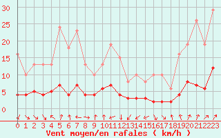 Courbe de la force du vent pour Engins (38)