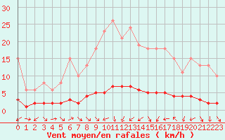 Courbe de la force du vent pour Sauteyrargues (34)